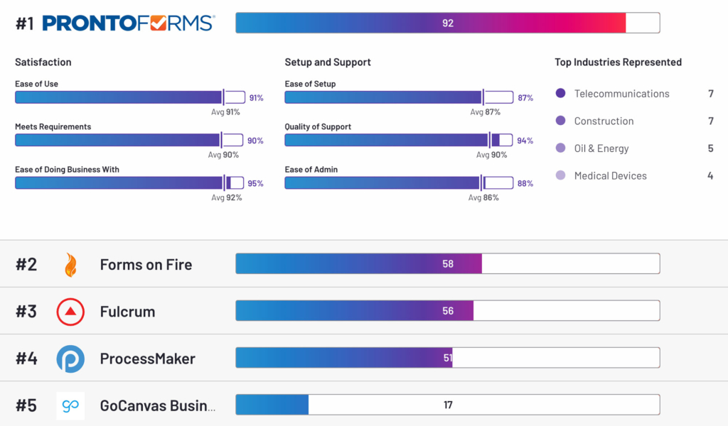 ProntoForms is a leader in the mobile forms automation category