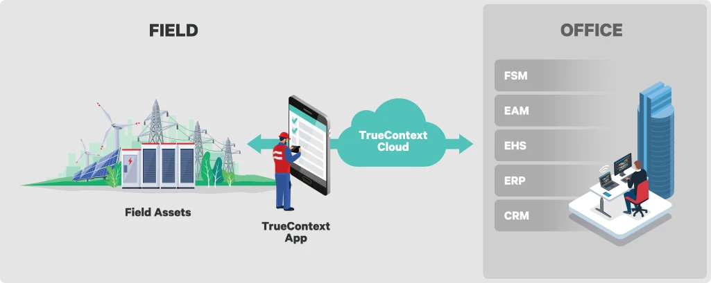 TrueContext solution explainer diagram from field to office data sharing