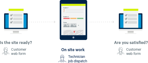 Customer satisfaction workflow diagram