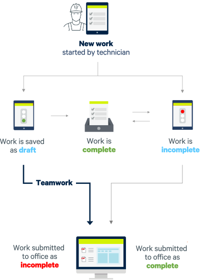 Teamwork feature workflow diagram