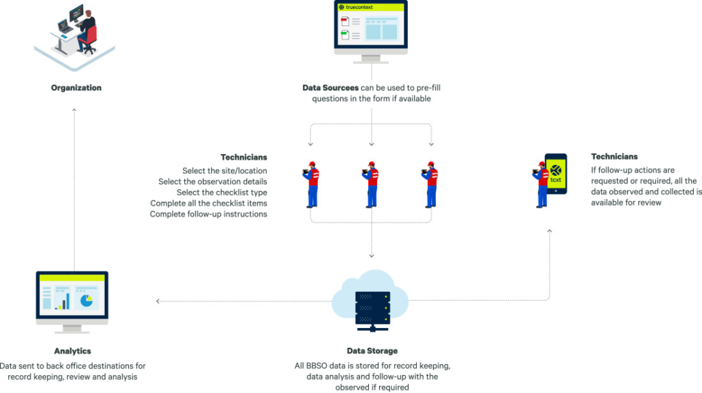 Diagram of the BBSO use case