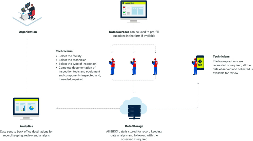 Diagram of LDAR workflow