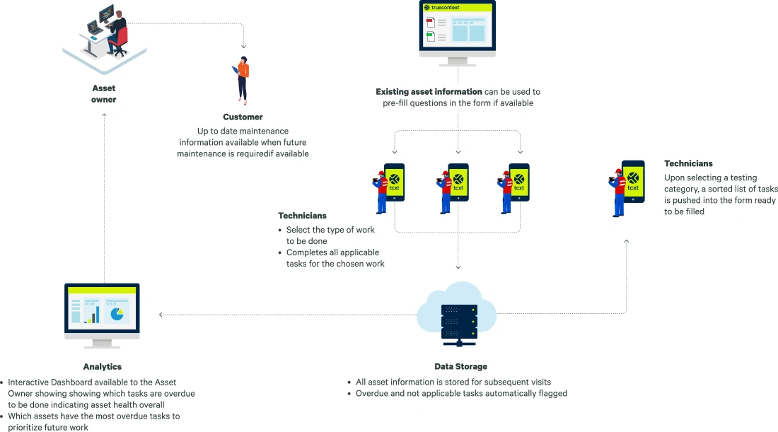 Workflow diagram of the tracking and testing workflow